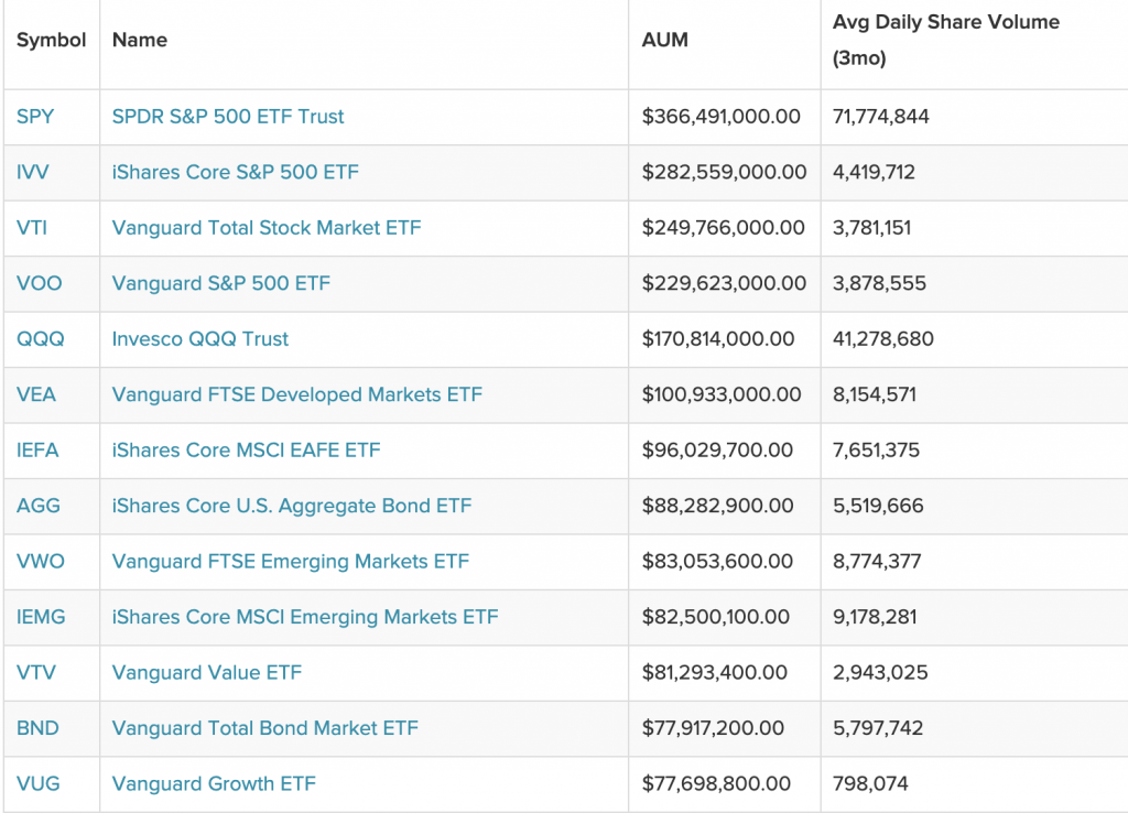 Largest ETFs