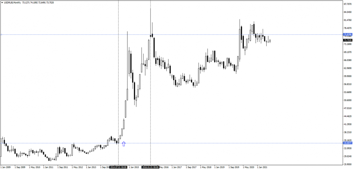 USD/RUB sky-rocketing in 2014 due to the Ukrainian events