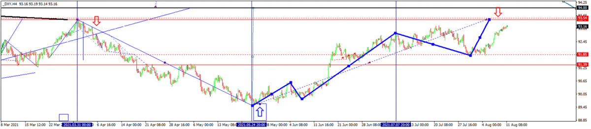 DXY chart