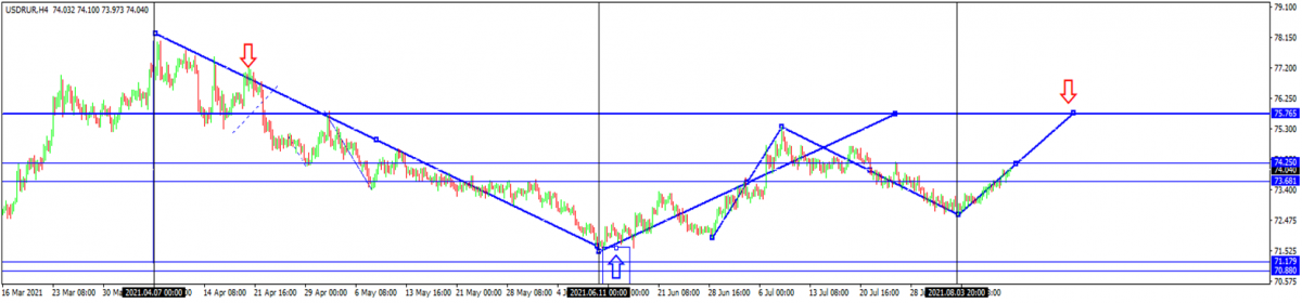 USD/RUB chart