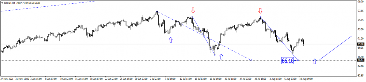 BRENT chart