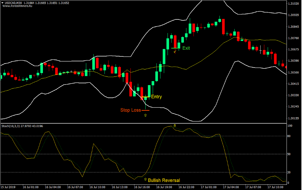 Bollinger Band Mean Reversal Forex Trading Strategy