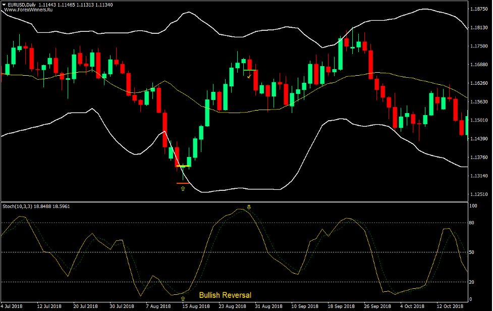 Bollinger Band Mean Reversal Forex Trading Strategy 2