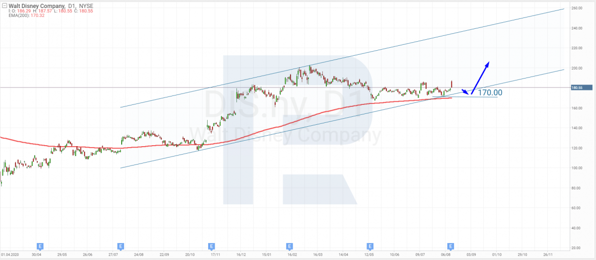 Tech analysis of Walt Disney shares for 16.08.2021