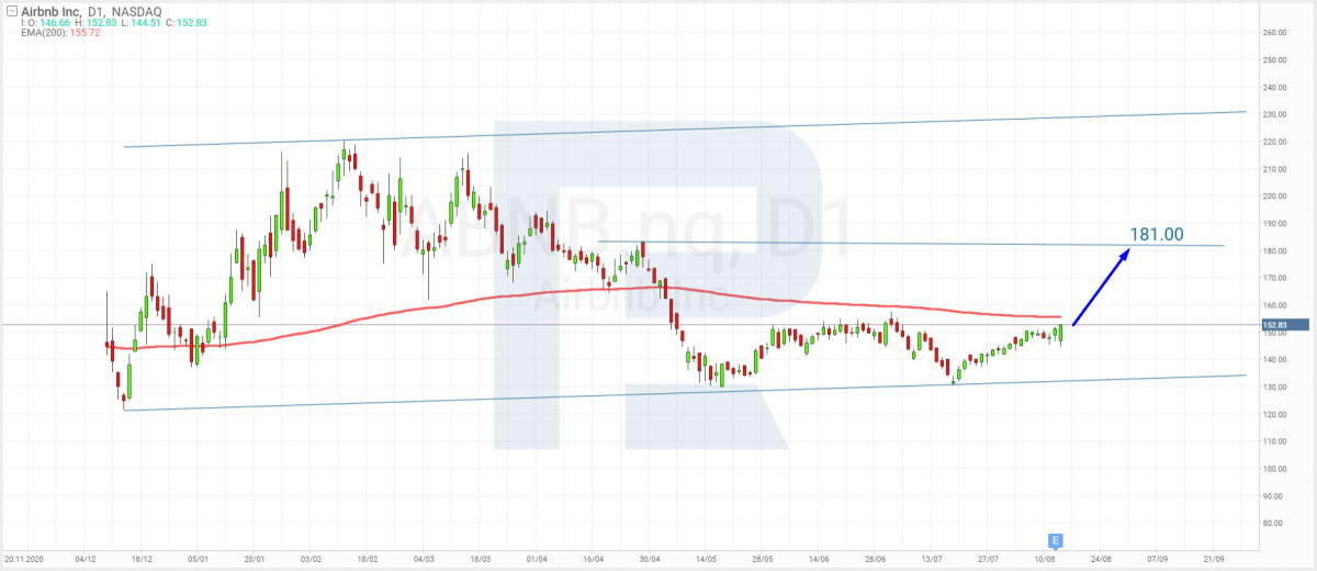 Tech analysis of Airbnb shares for 16.08.2021