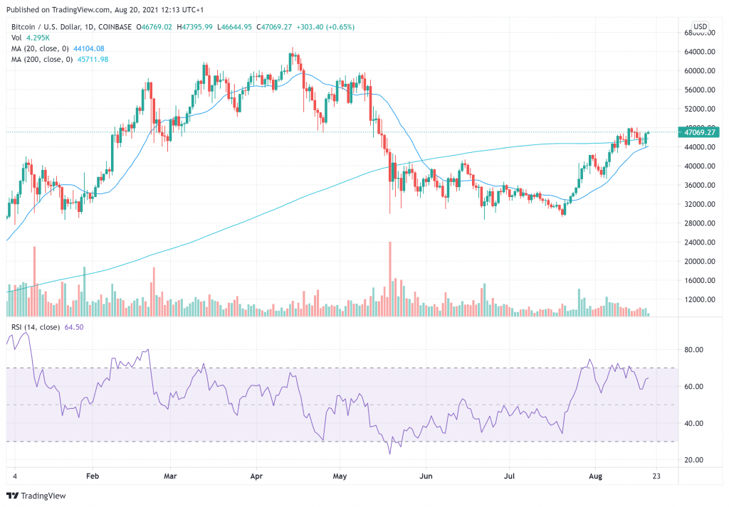 BTC price charts August 20 best cryptocurrency to