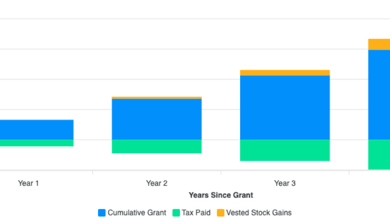 Rsu Grant Value