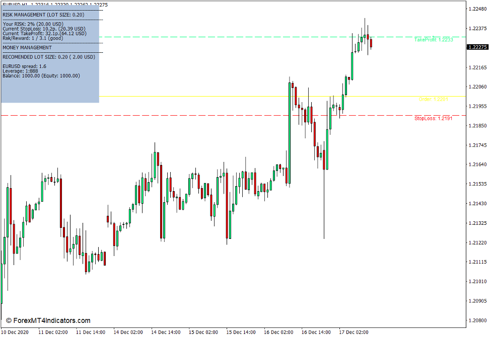 Hurt Locker Money Management Visualizer Indicator for MT4