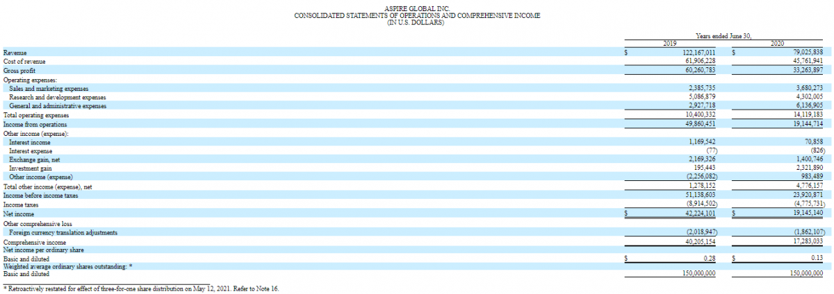 Aspire Global financial performance