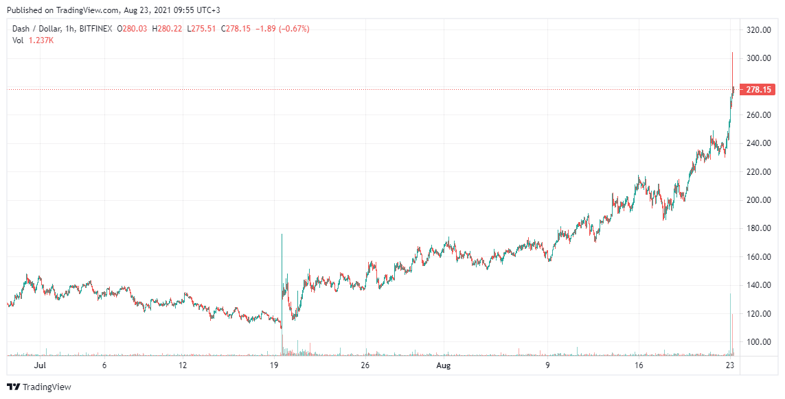 DASH Price Analysis Aug 23