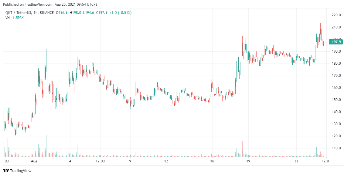 Quant Price Analysis Aug 25