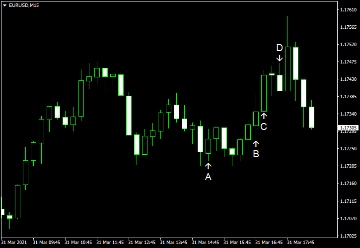 EUR/USD rises; Struggles to Maintain Gains