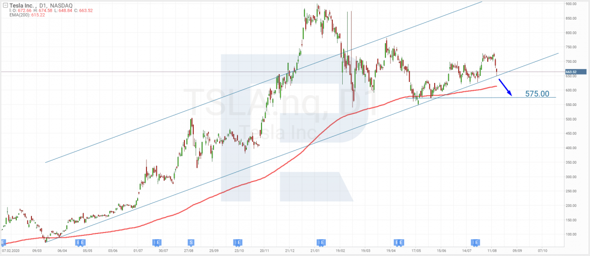 Tech analysis of Tesla shares for 18.08.2021