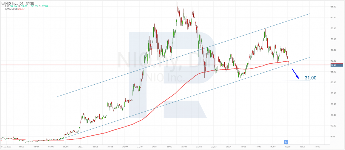 Tech analysis of NIO shares for 18.08.2021