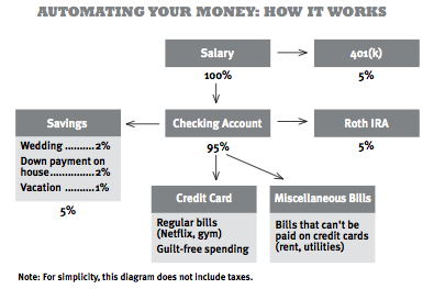 sample automated account flow