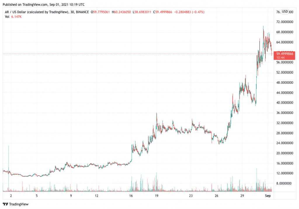 Arweave (AR) price chart.