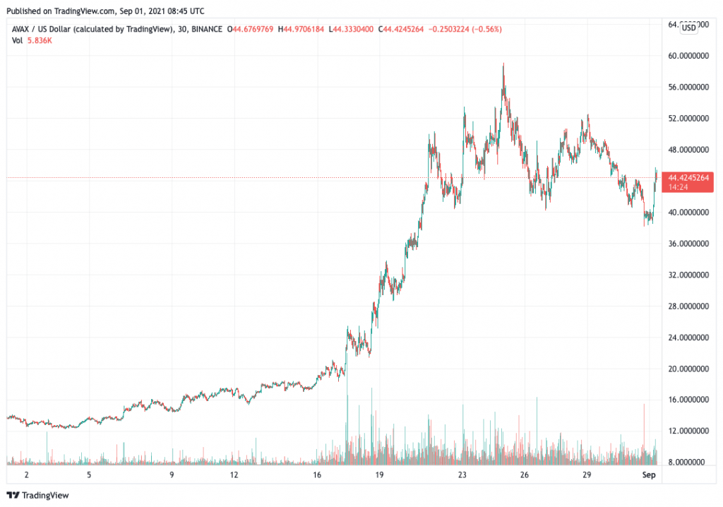 Avalanche (AVAX) price chart - best new cryptocurrency to buy.