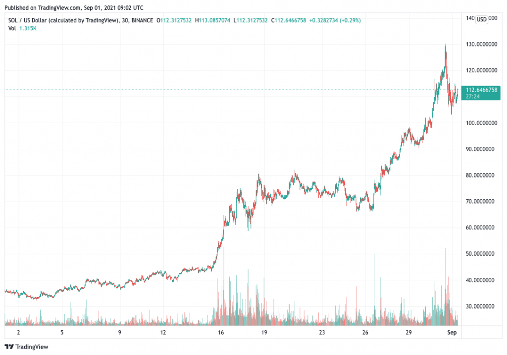 Solana (SOL) price chart - best new cryptocurrency to buy now.