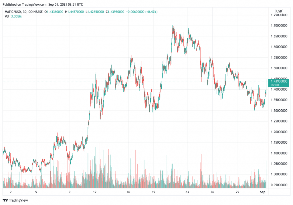 Polygon (MATIC) price chart, TradingView.