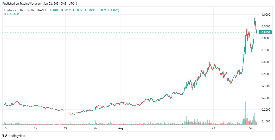 Fantom Price analysis Sep 2