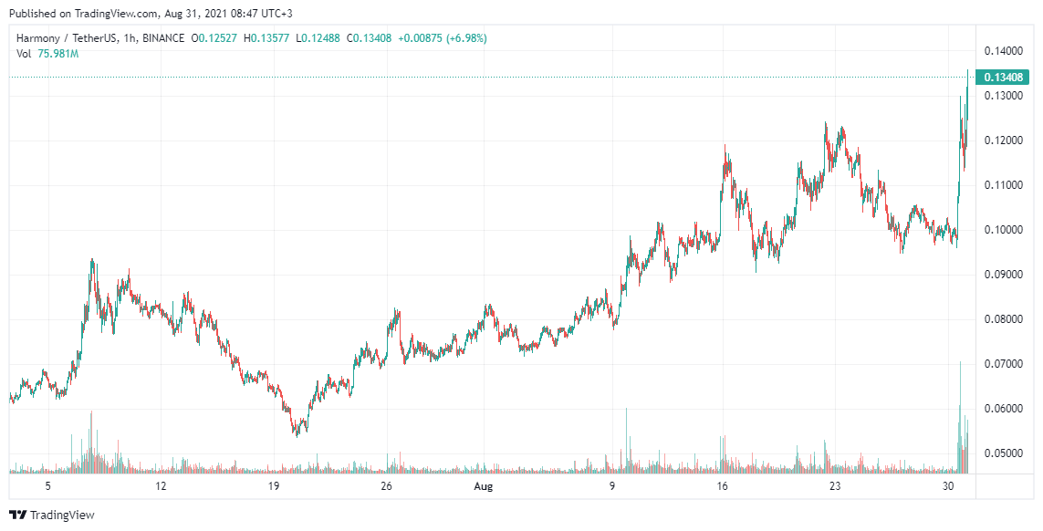 Harmony Price analysis Aug 31