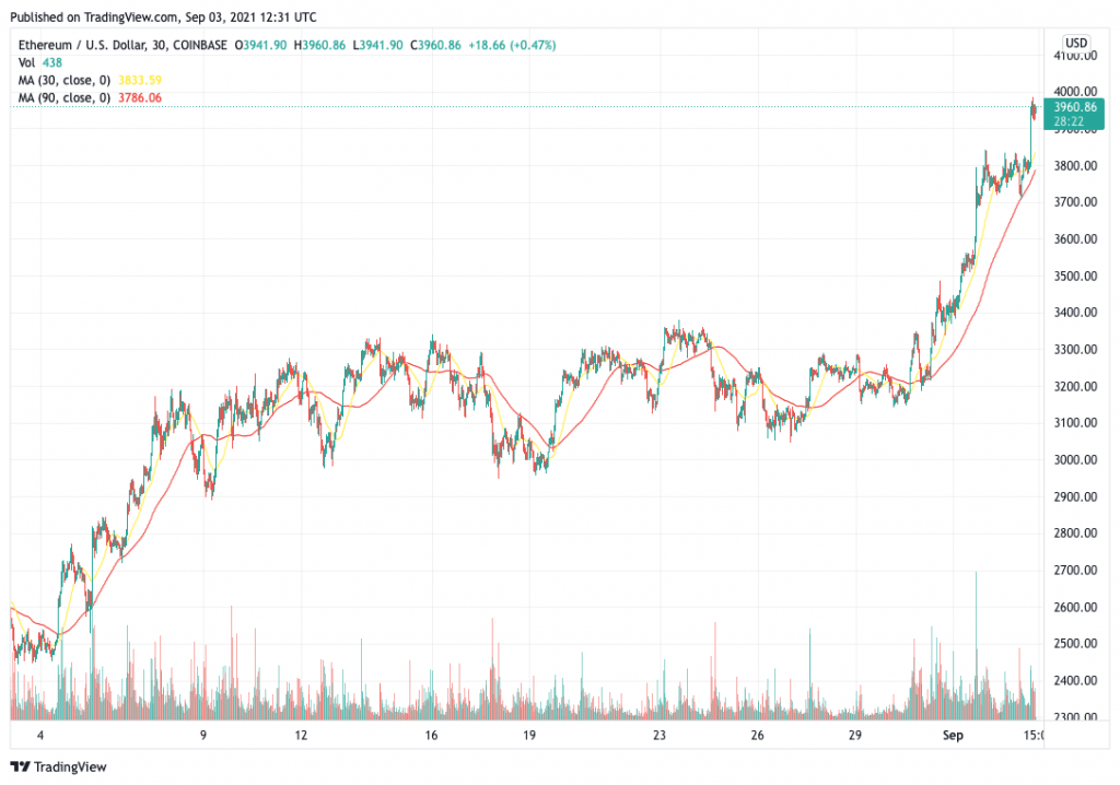 Ethereum (ETH) price chart with MA - 5 best cryptocurrency to buy for the weekend rally.