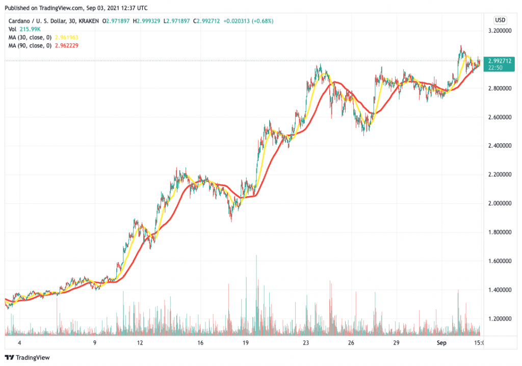 Cardano (ADA) price chart - 5 best cryptocurrency to buy for the weekend rally.