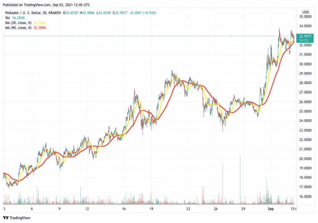 Polkadot (DOT) price chart - 5 best cryptocurrency to buy for the weekend rally.