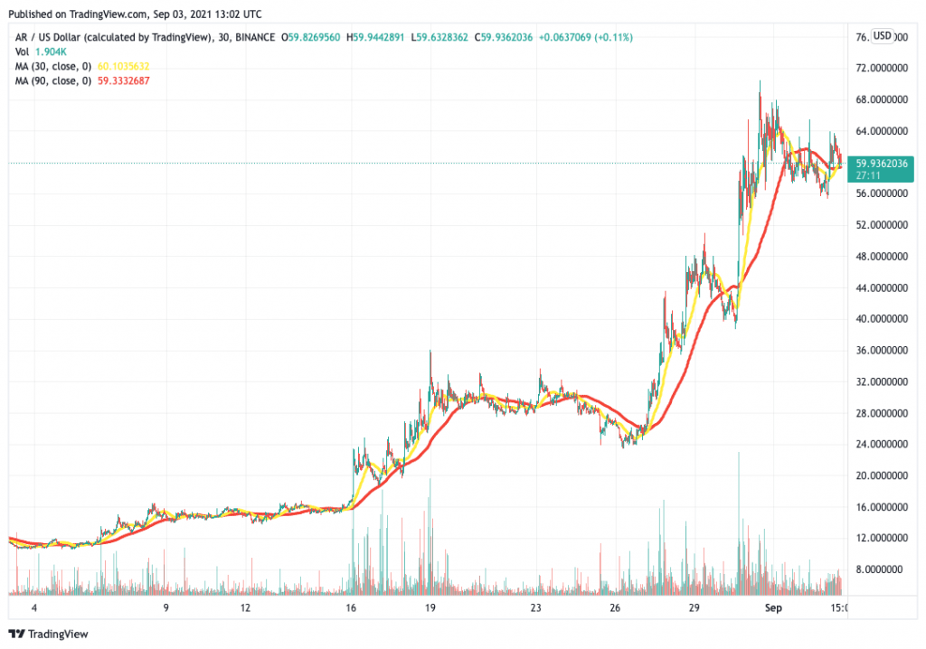 Arweave (AR) price chart with MAs.