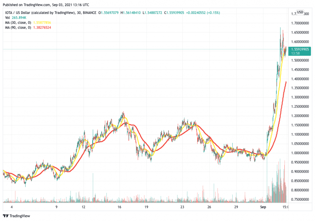 Iota (MIOTA) price chart.