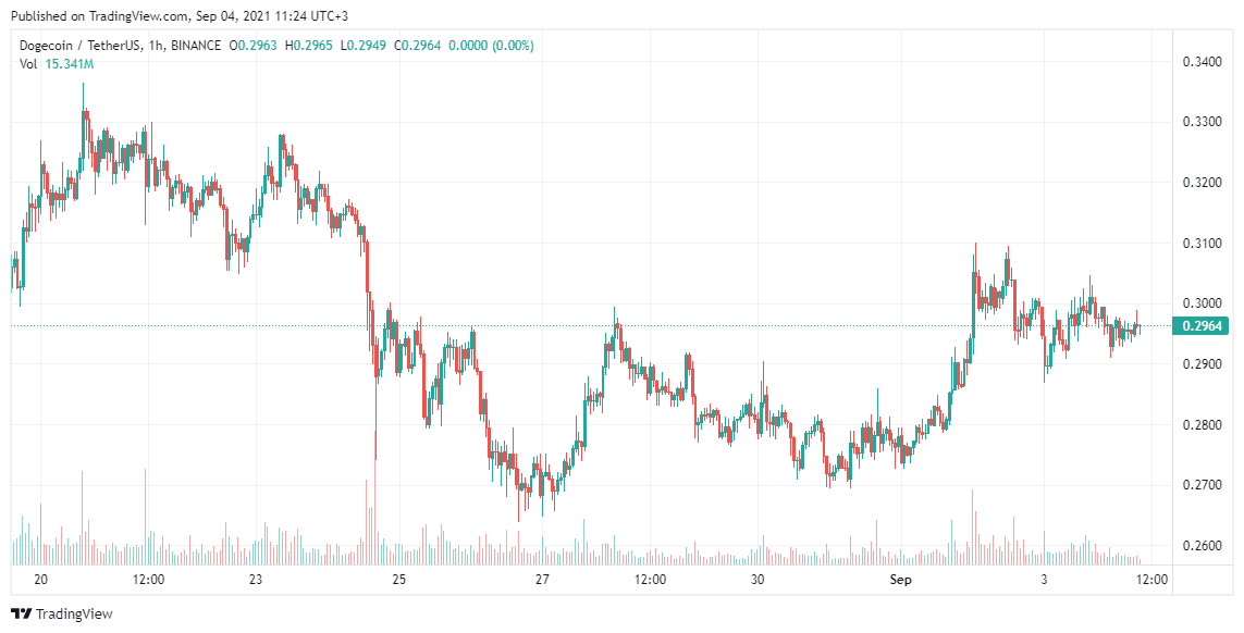 Dogecoin Price analysis Sep 4