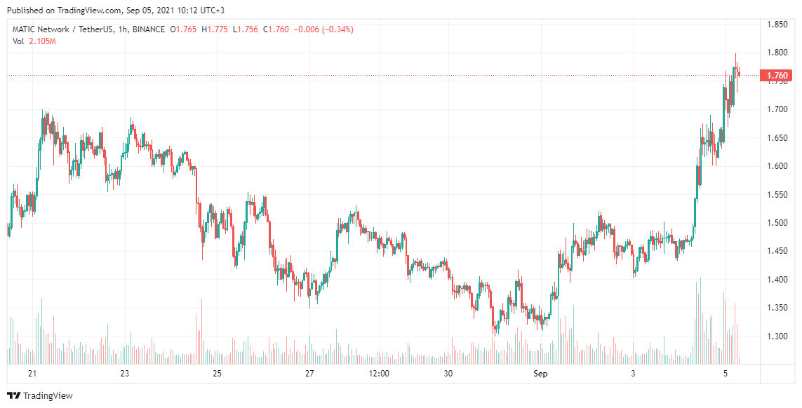 MATIC Price analysis Sep 5