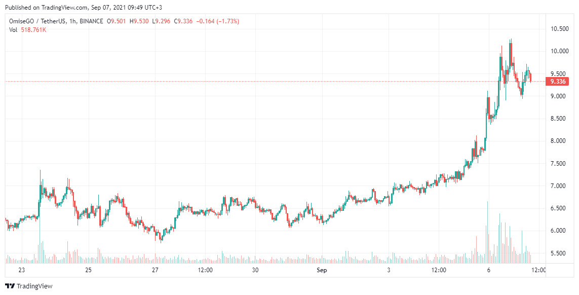 OMG price analysis Sep 7