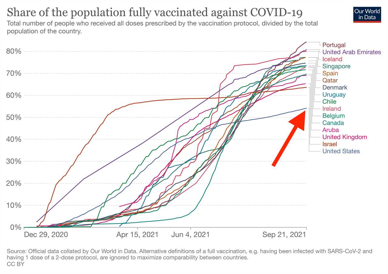 vaccination rate by country our world in data chart