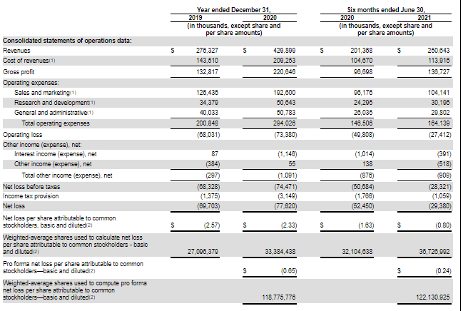 Key financial indicators of Udemy, Inc.