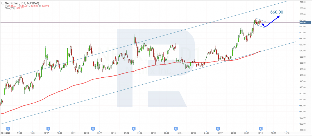 Tech analysis of Netflix shares for 20.10.2021