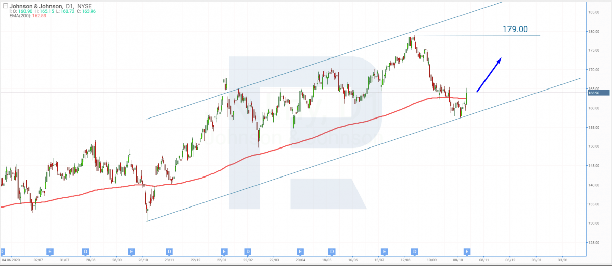 Tech analysis of Johnson & Johnson shares for 20.10.2021