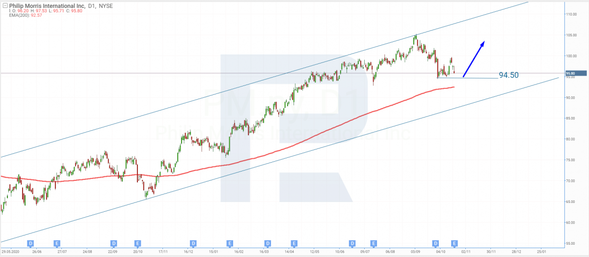 Tech analysis of Philip Morris shares for 20.10.2021