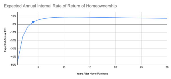 A line graph showing that the average expected time to break even on a home is after four years.