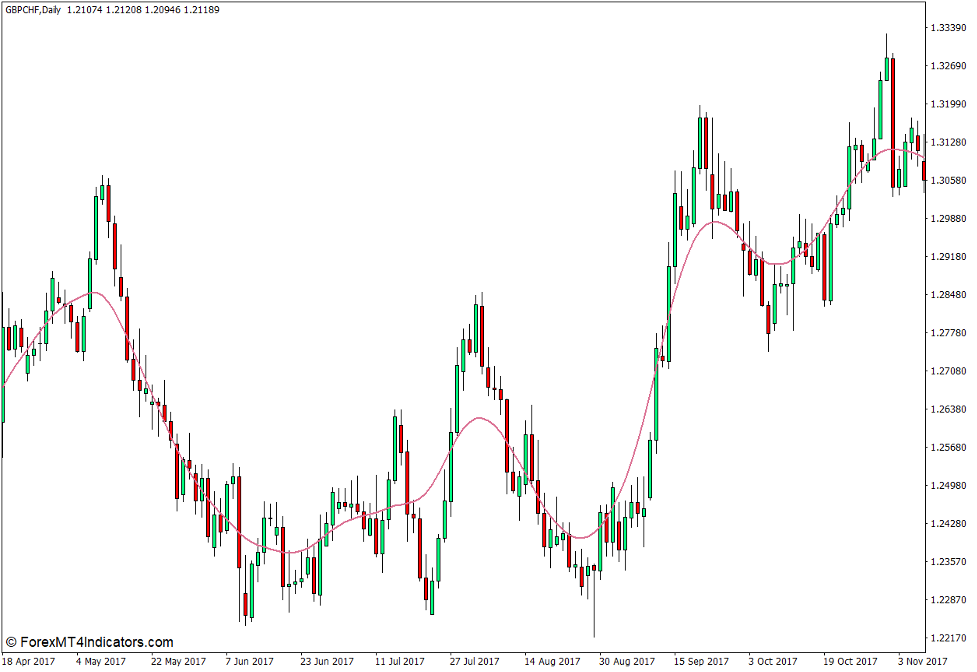 Complete No Lag WMA Indicator for MT4