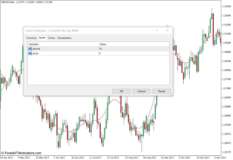 How the Complete No Lag WMA Indicator Works