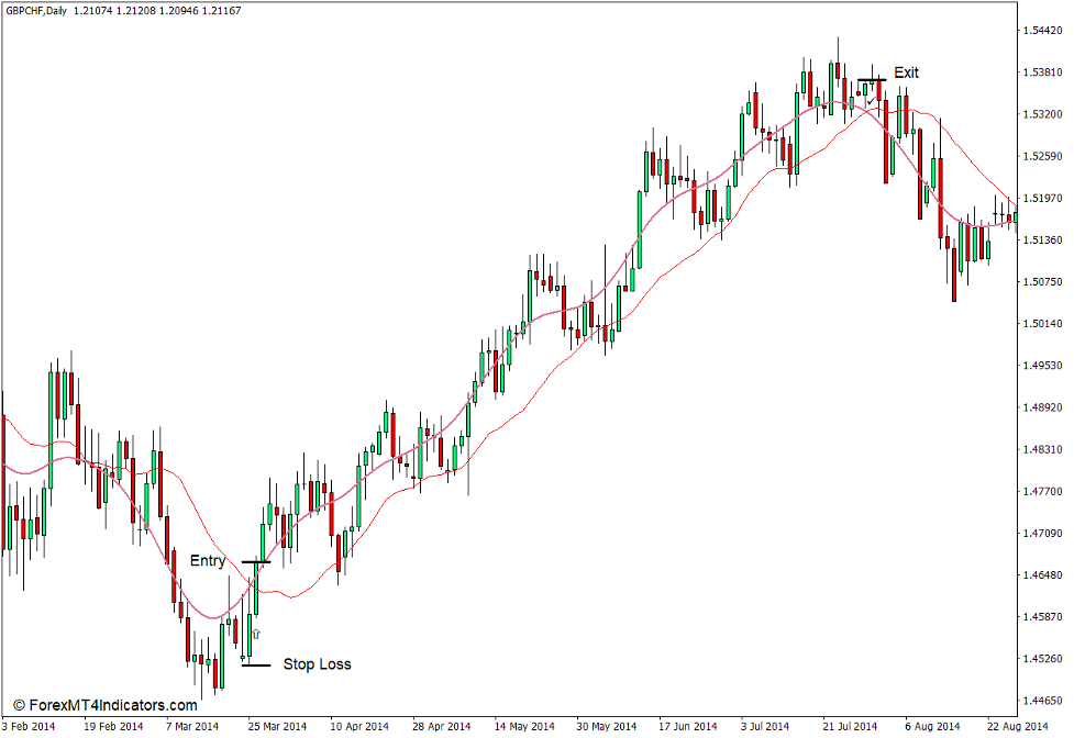 How to use the Complete No Lag WMA Indicator for MT4 - Buy Trade