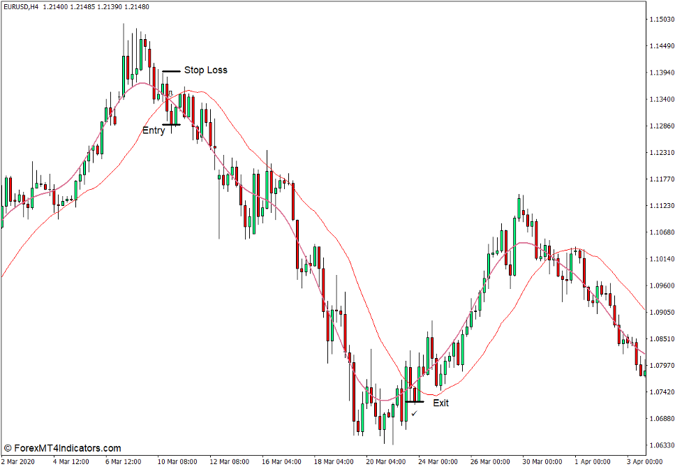 How to use the Complete No Lag WMA Indicator for MT4 - Sell Trade