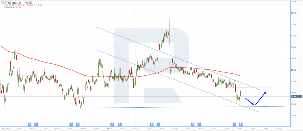 Tech analysis of AT&T shares for 22.10.2021