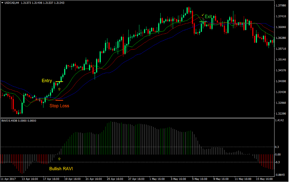 RAVI Alligator Forex Trading Strategy