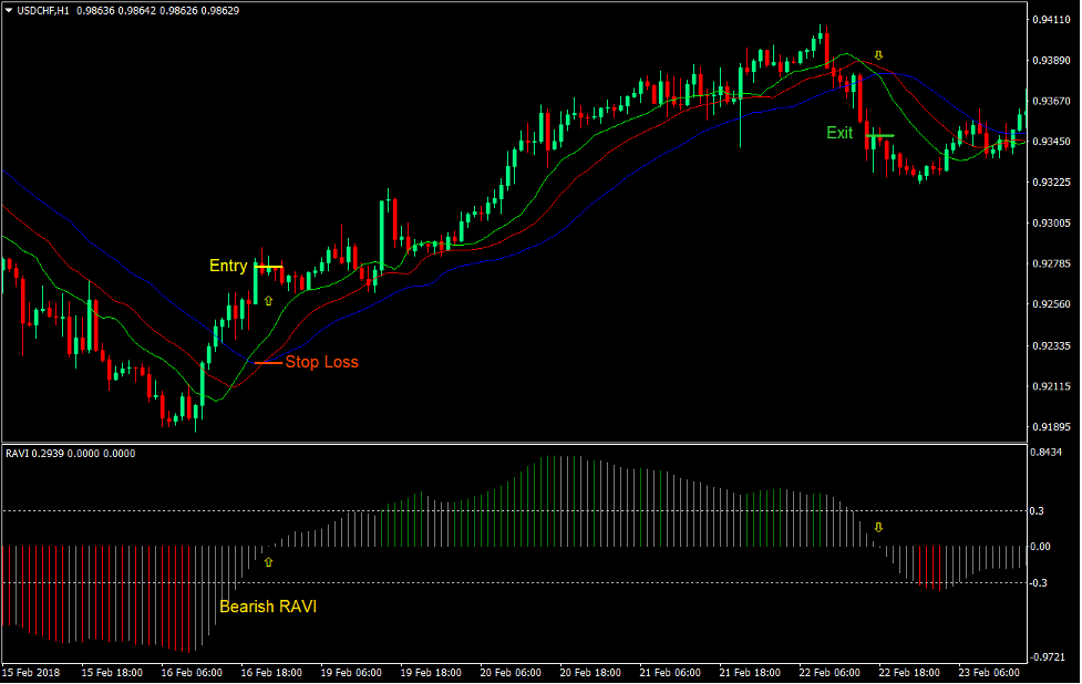 RAVI Alligator Forex Trading Strategy 2