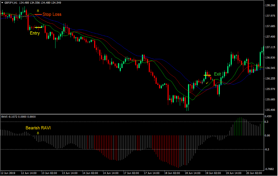 RAVI Alligator Forex Trading Strategy 3