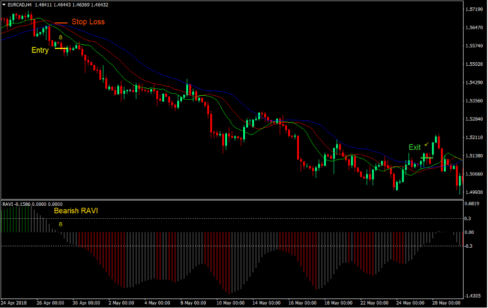 RAVI Alligator Forex Trading Strategy 4