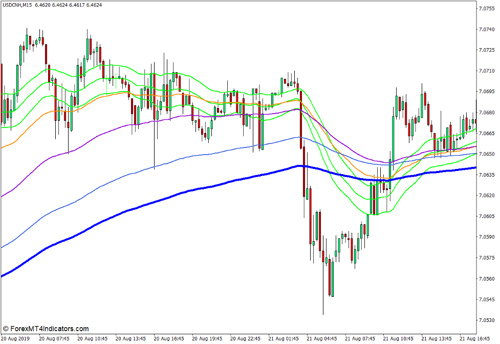 Fibonacci Based Moving Averages Indicator for MT4