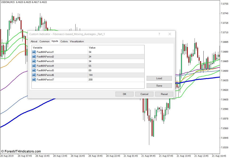 How the Fibonacci Based Moving Averages Indicator Works